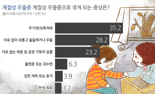 나만 이런 게 아녀요. 직장인 대다수가 계절성 우울증 증상을 겪고 힘들어해요~