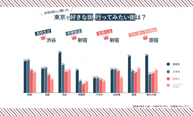 도쿄에서 좋아하는 거리 & 가보고 싶은 곳에 대한 그래프. 1위는 시부야, 신쥬쿠, 하라쥬쿠이지만, 여고생의 경우 신오오쿠보가 하라쥬쿠에 2위에 올랐어요.(가장 오른쪽 그래프)