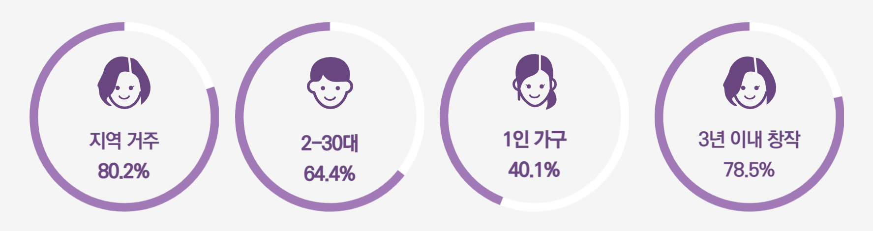 ▲ ‘2025 지역영화 창작자 실태조사’ 응답자의 주요 특징