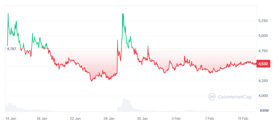 출처 :&nbsp;Tottenham Hotspur Fan Token