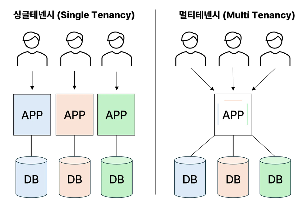 싱글테넌시와 멀티테넌시