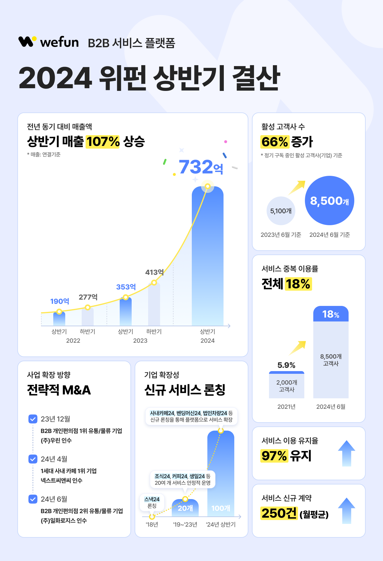 출처 : 플래텀 - 위펀, 2024년 상반기 매출 107% 성장