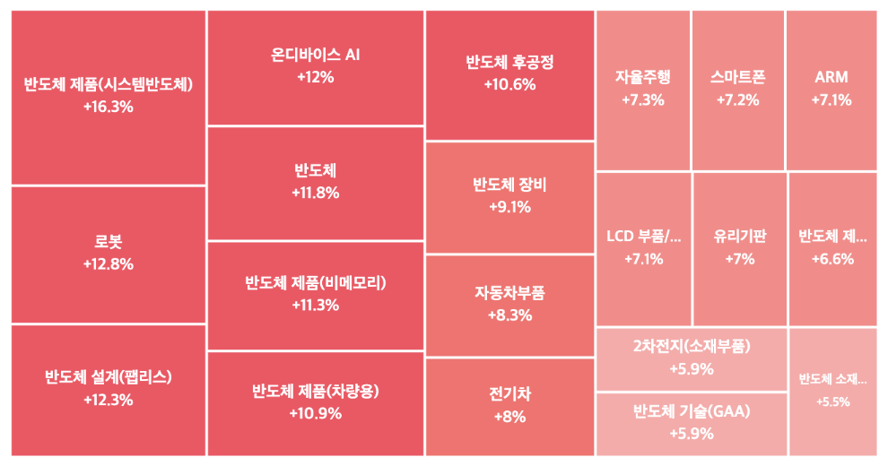 반도체 제품 등락률 TOP4
