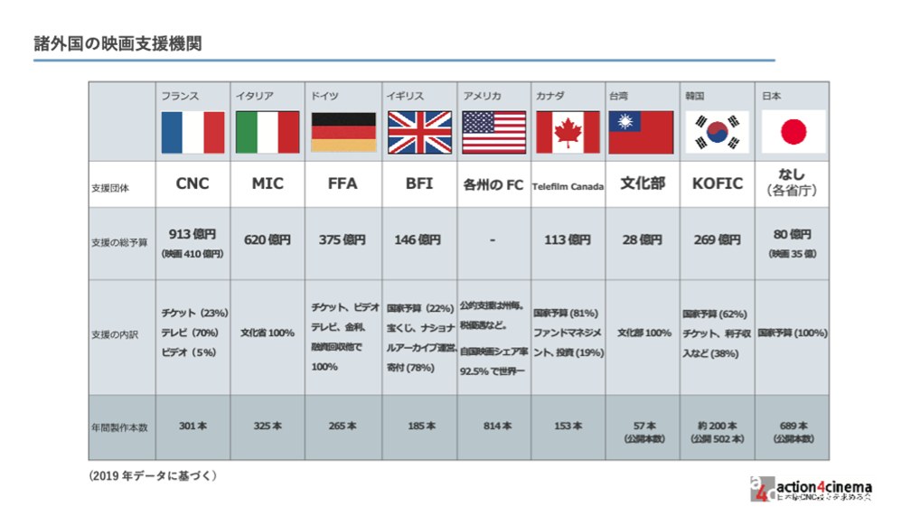 주요 나라들의 영화 지원 현황. 국기 아래 영문이 지원 단체. 그리고 지원 예산 규모와 지원의 내역. 마지막은 연간 제작 편수에요. 