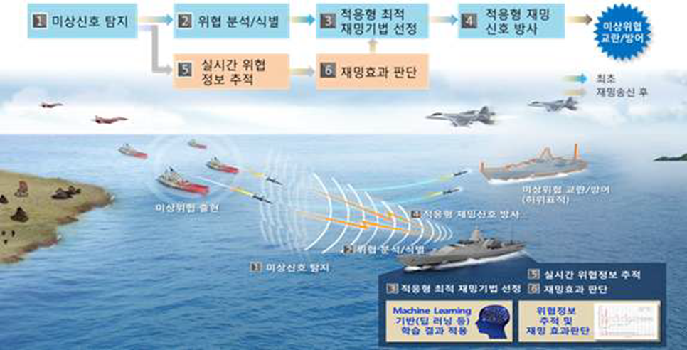 미상신호 대응 자율형 재밍기술 개념도