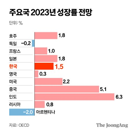 한국 경제성장률 1.5%로 5년 연속 하향.
