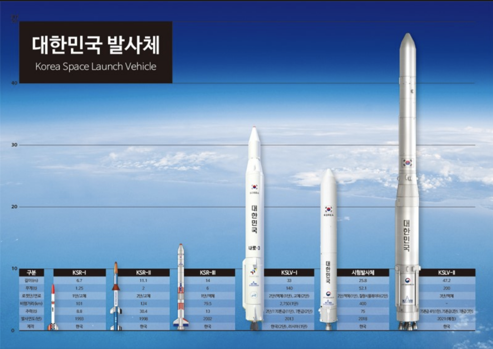 이번 누리호가 가장 오른쪽!