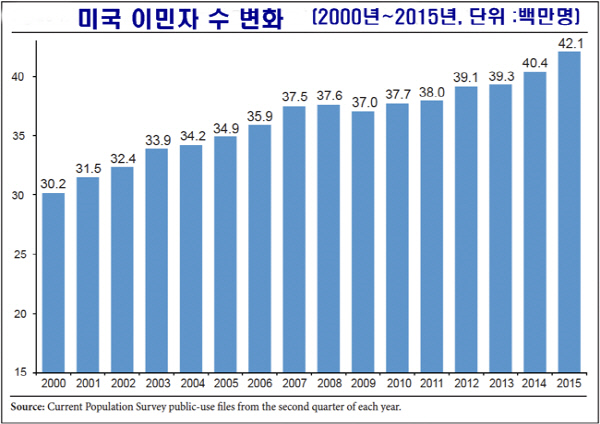 미국 이민자 수는 빠르게 늘고, 그만큼 전통업에 종사하는 백인들의 불만도 크다