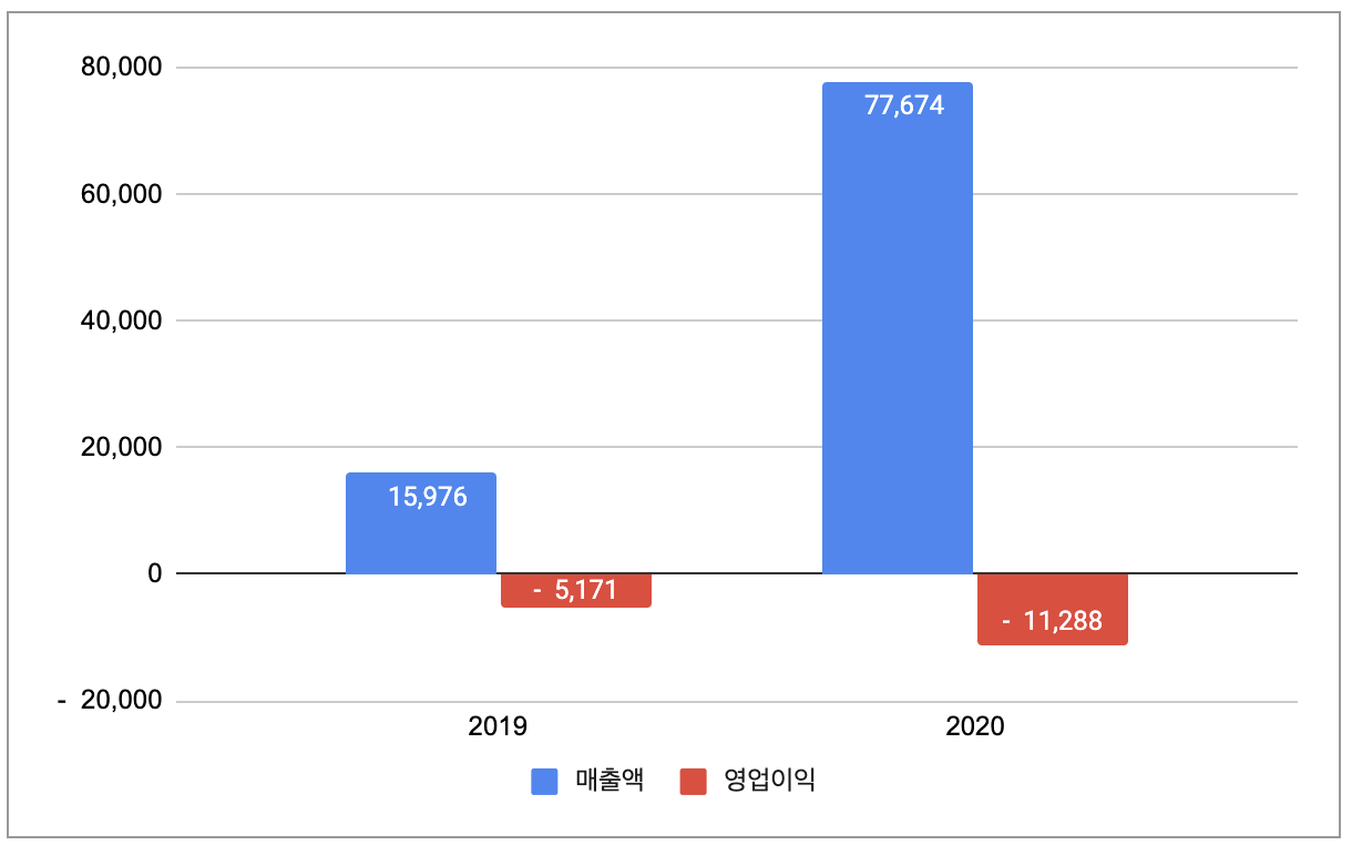 휴맥스모빌리티 연결 기준 매출과 영업손익 (단위: 백만 원)