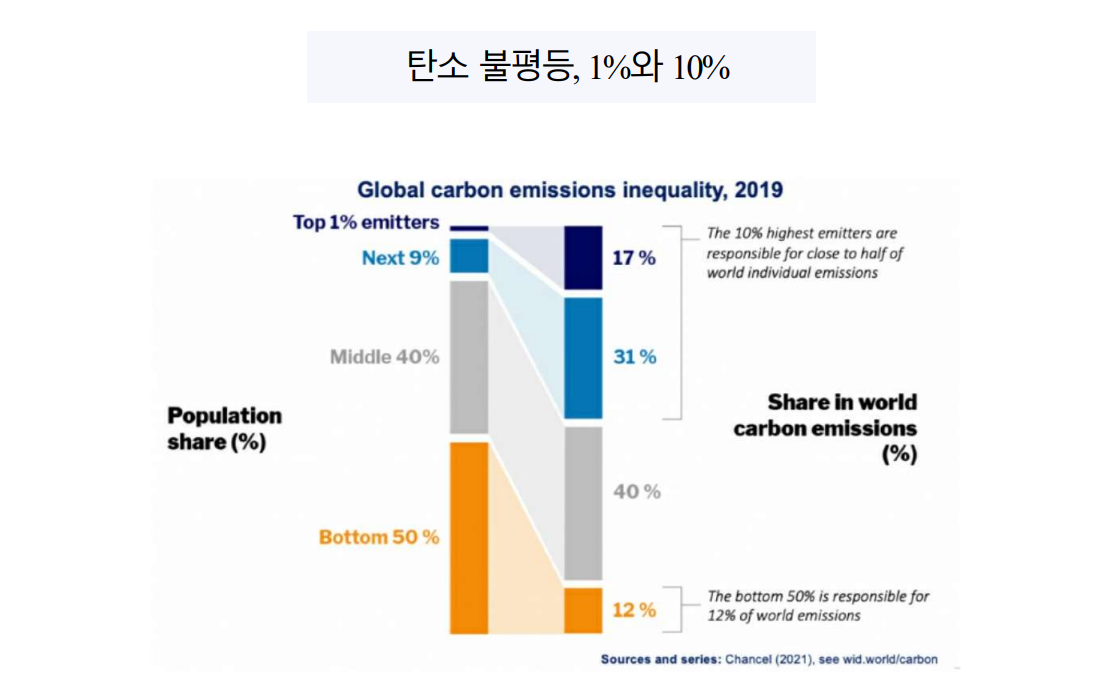 ▲ 탄소 불평등 1%와 10% (출처: 기후정의와 영화 - 이송희일 감독 발표 자료 중)