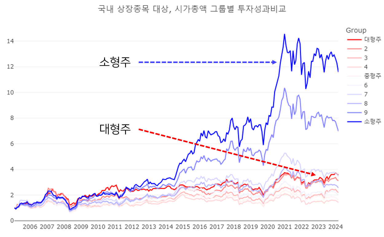 소형주 투자성과가 대형주에 비해 훨씬 좋다.