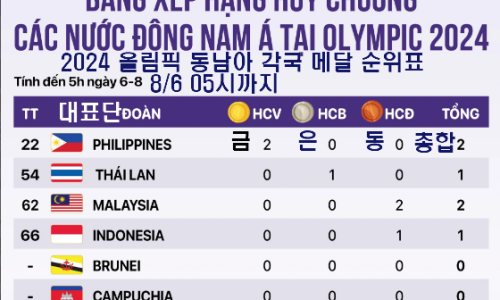 (8/6 05시까지) 동남아 각국 2024 올림픽 메달순위표: 태국 메달 추가