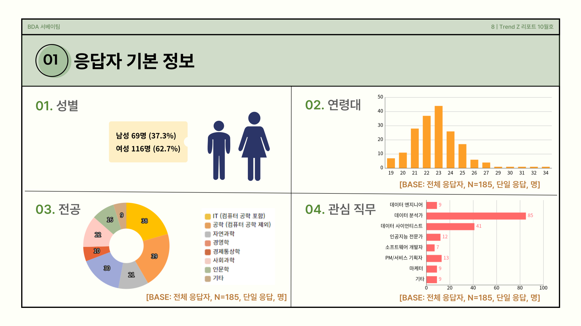 성별, 연령, 전공, 관심 직무 등 기본 정보