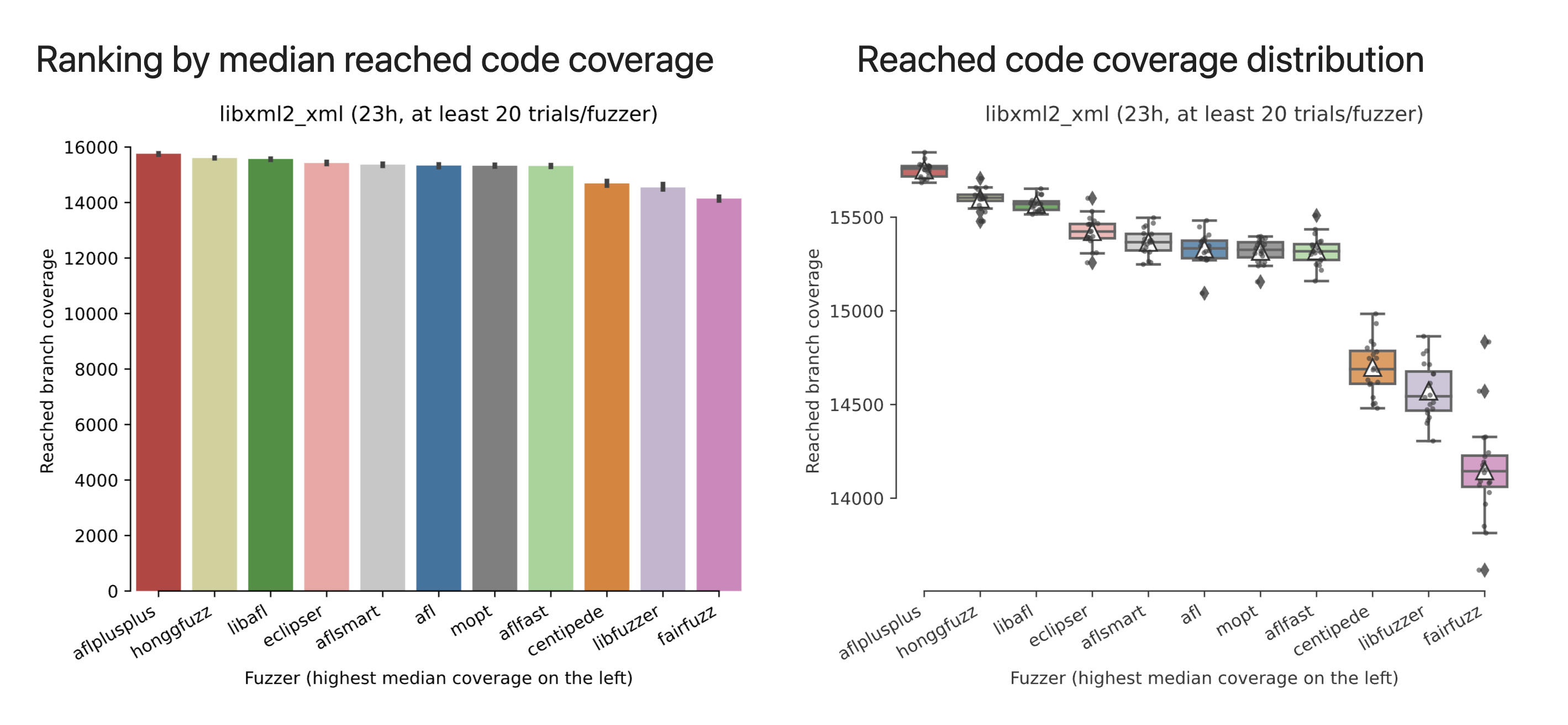 그래프로 본 Reched code coverage