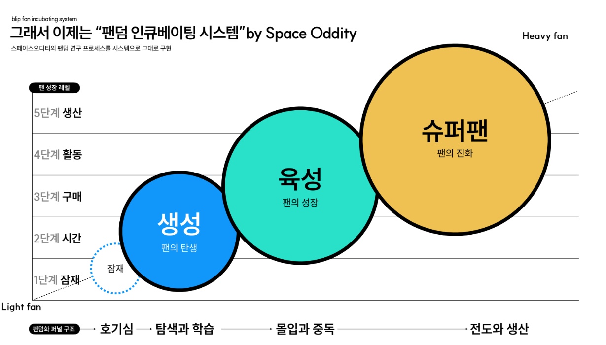 팬덤 인큐베이팅 시스템