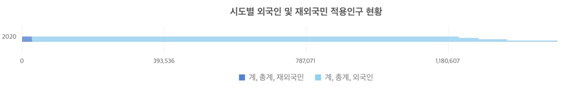 통계청, <시도별 외국인 및 재외국민 적용인구 현황> 2020~2023