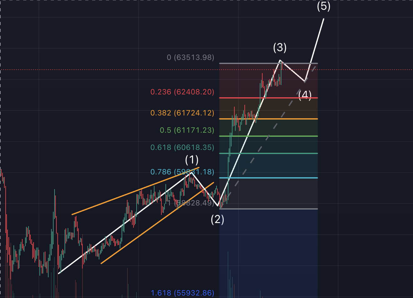 비트코인 차트, 15분봉