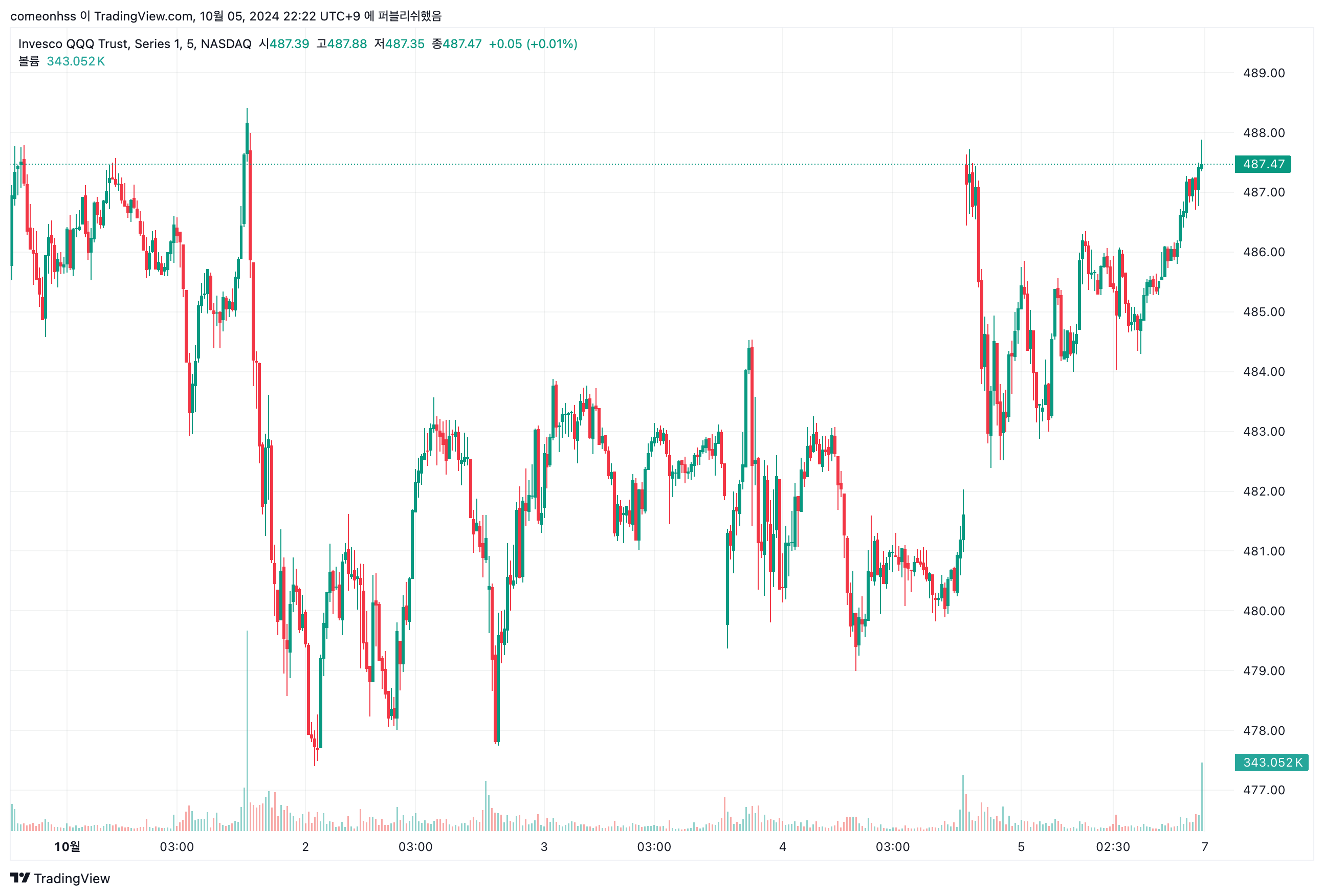 지난 주 (출처: Trading View)