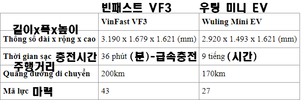 베트남 빈패스트 VF3와 중국 우링미니EV 기본 스펙 비교표