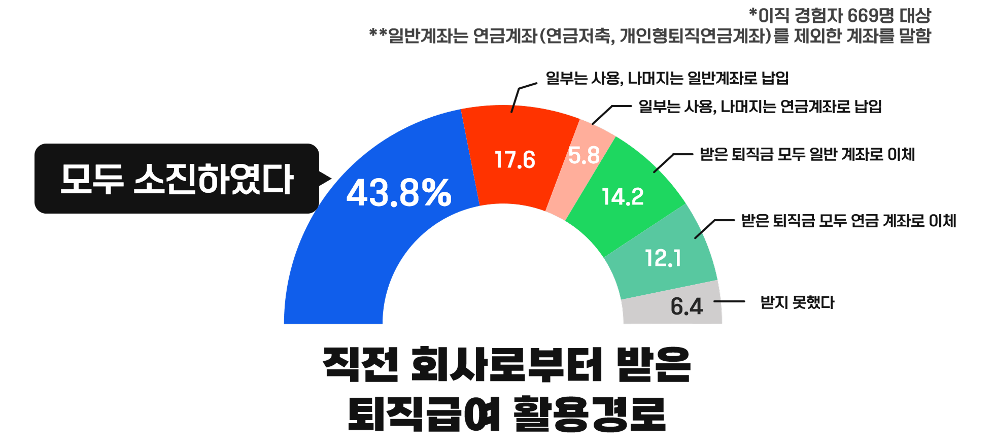 퇴직금 사용 여부로 따지자면 거진 65% 정도 됩니다