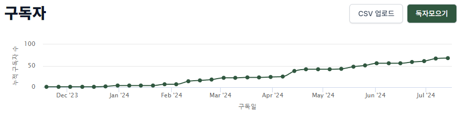 DevOps 여행을 위한 소식지는 구독자 여러분들의 관심 덕분에 성장할 수 있었습니다. 