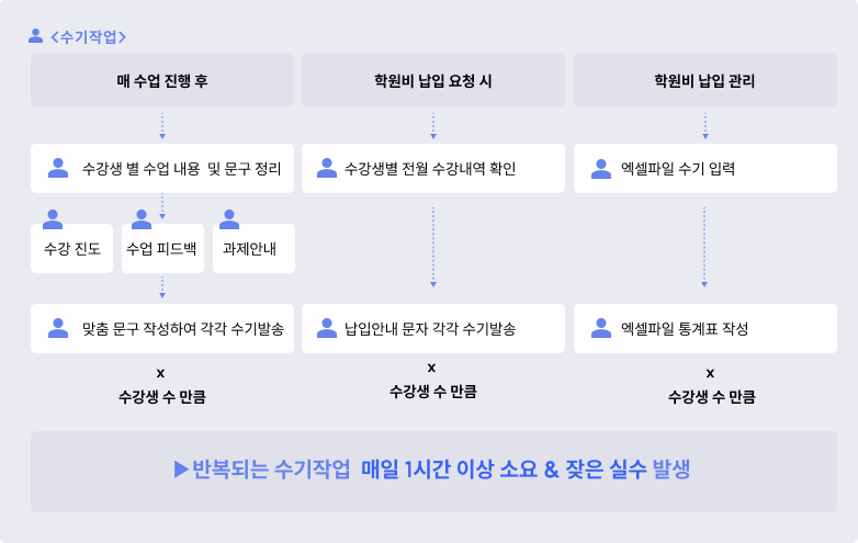 학원의 경우, 출석체크/수강진도관리/문자 발송 등 반복 업무가 많음