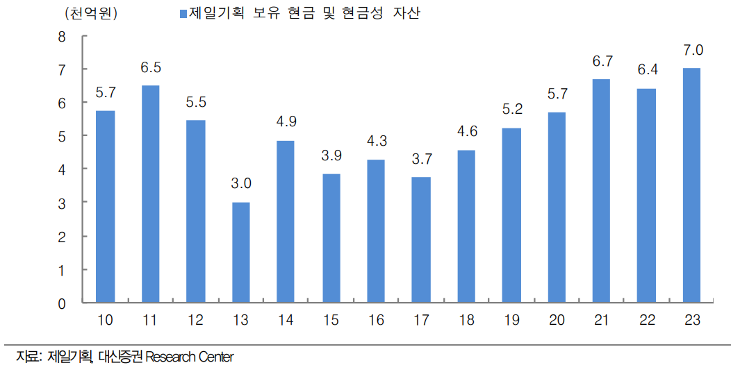 제일기획 현금추이 - 대신증권