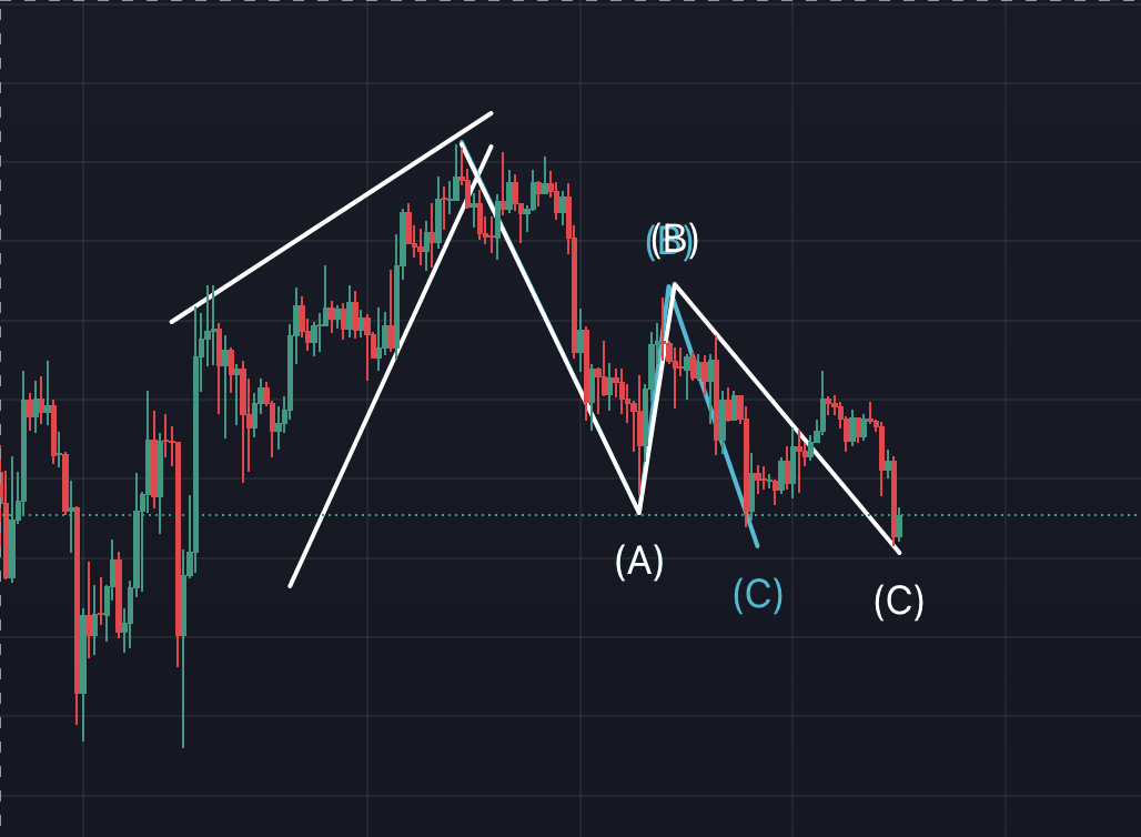 비트코인 차트, 2시간봉