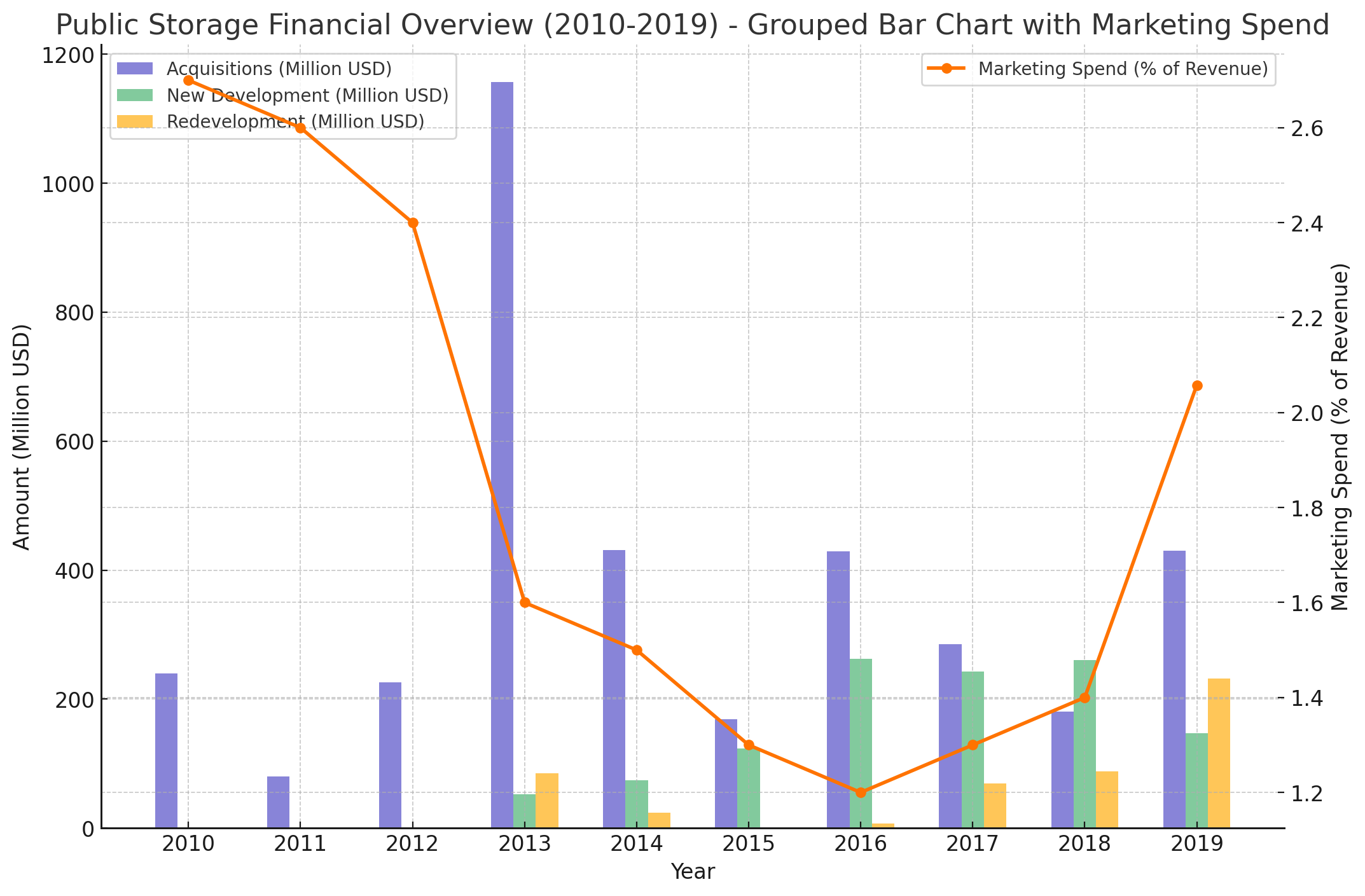 Public Storage Financial Overview (2010-2019)