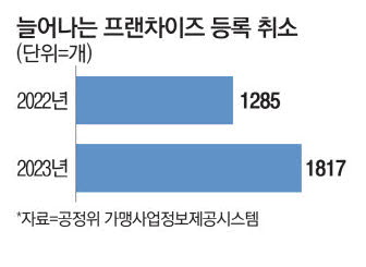 자료 = 공정위 가맹사업정보제공시스템 