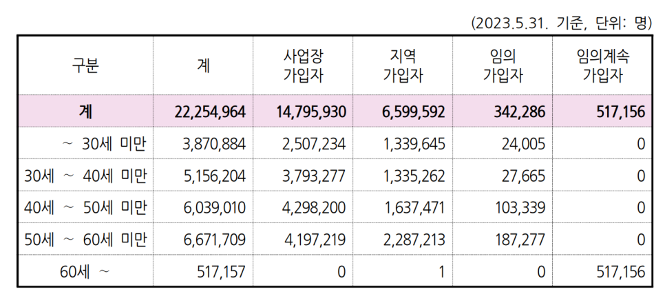 출처: 국민연금 공표 통계 2023년 5월 기준