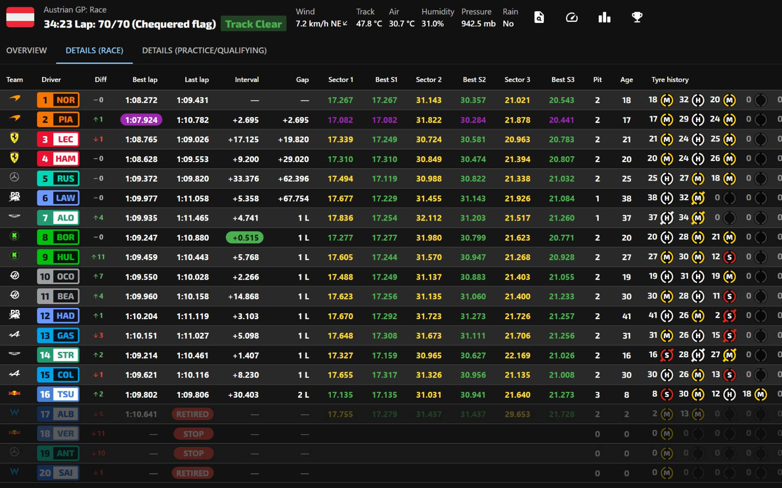 오스트리아 2025 레이스 체커드 플랙 후 라이브타이밍 스크린샷