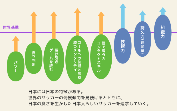 일본에는 일본의 특징이 있다. 세계 축구의 발전 경향을 계속 보는 동시에 일본의 장점을 살린 일본인다운 축구를 추구해 나간다는 '재팬스 웨이'를 설명한 그림. © JFA