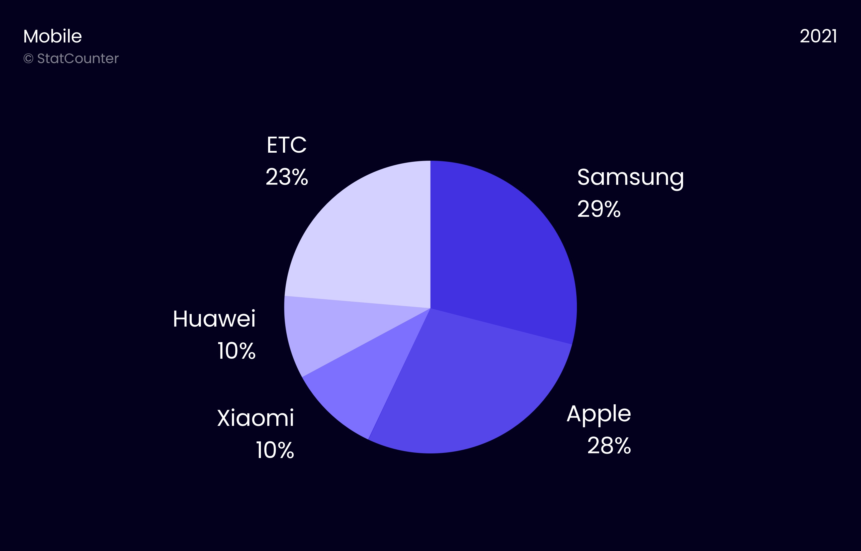 삼성과 애플이 모바일 시장 주도권을 두고 다투고 있습니다.
