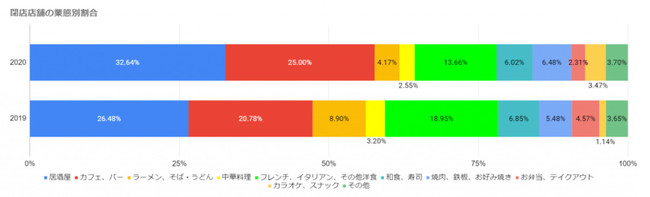 코로나 이후 19년과 20년 업종별 폐점 비율 그래프입니다. 빨간색이 카페, 가장 많은 파랑은 이자카야네요.