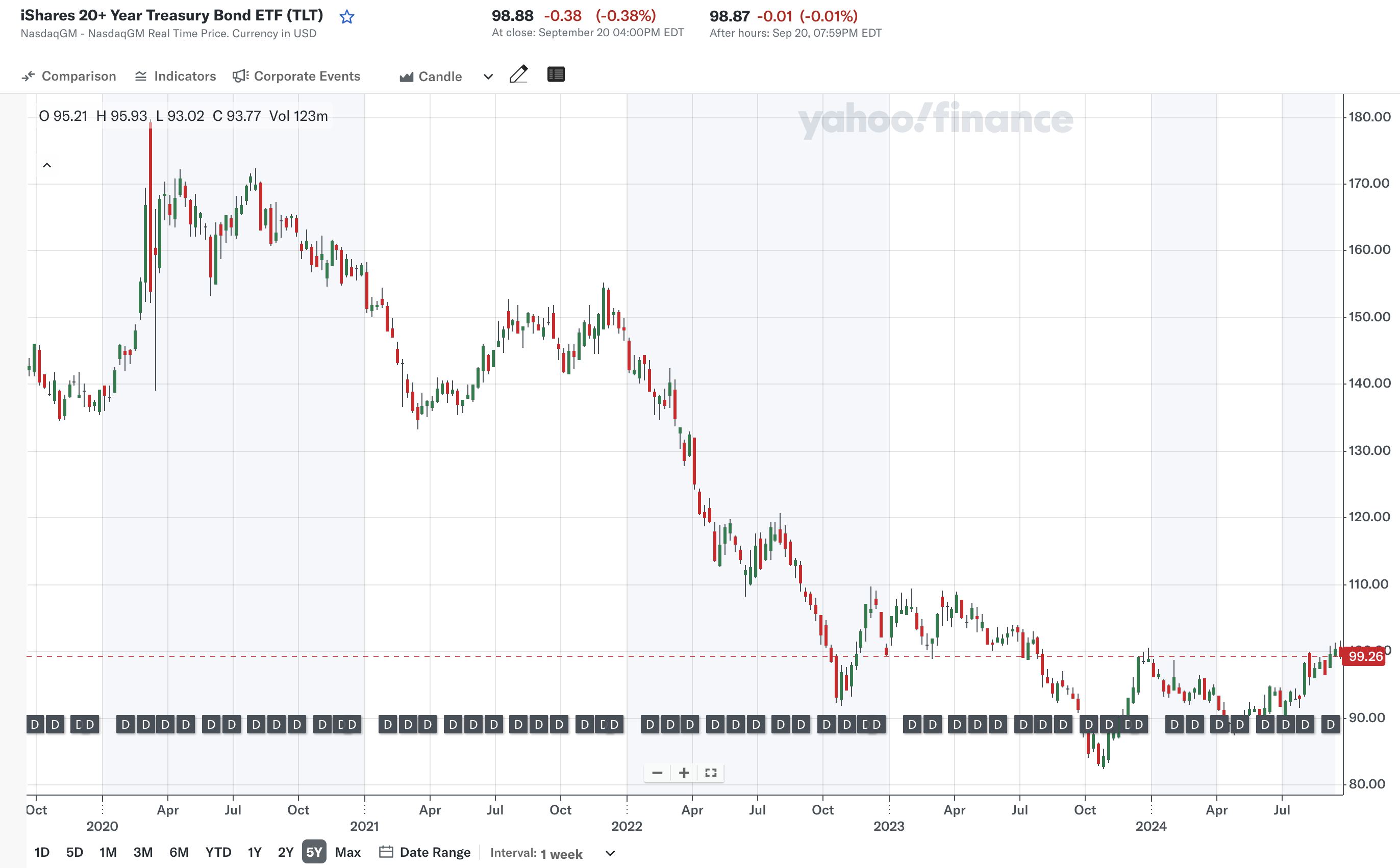 지난 5년 (출처: Yahoo Finance)