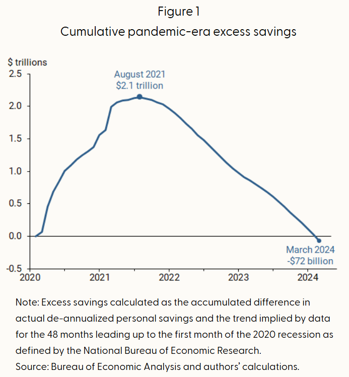 https://www.frbsf.org/research-and-insights/blog/sf-fed-blog/2024/05/03/pandemic-savings-are-gone-whats-next-for-us-consumers/