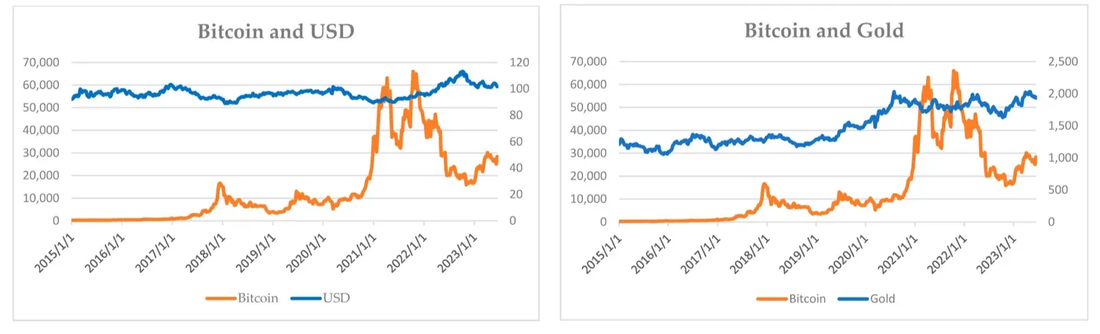 출처: Comparison of the Asymmetric Relationship between Bitcoin and Gold, Crude Oil, and the U.S. Dollar before and after the COVID-19 Outbreak