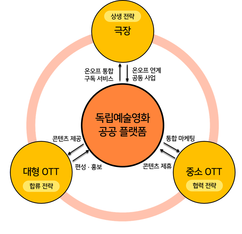 ▲ 플랫폼 연계 전략: '합류 전략'은 다른 지배적인 플랫폼에 들어가 제품이나 서비스를 제공, '협력 전략'은 서로 대등한 입장에서 제휴를 맺고 플랫폼 간 교차 효과를 강화, '상생 전략'은 온라인과 오프라인의 서로 다른 유통 채널을 연계하고 온·오프라인 고객 기반 통합을 통해 공유 가치 창출하는 것을 의미함