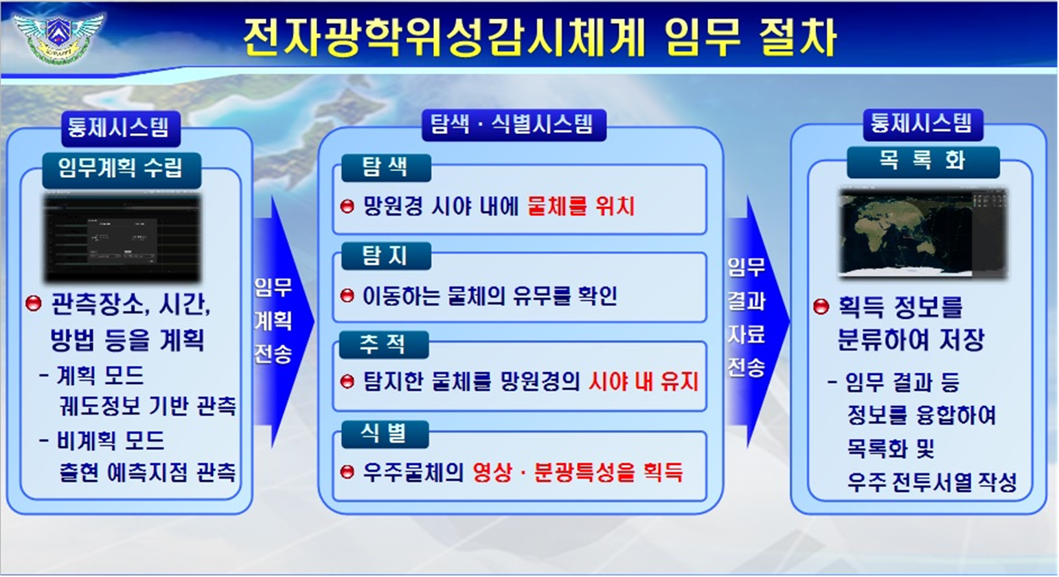 전자광학위성감시체계 임무개요도