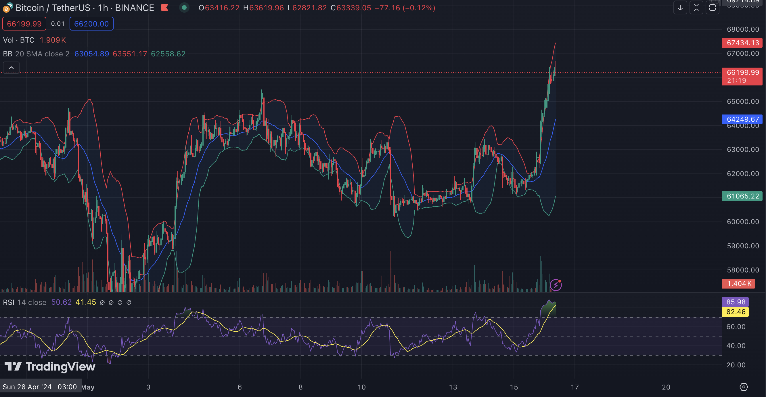 비트코인 차트, 1시간봉