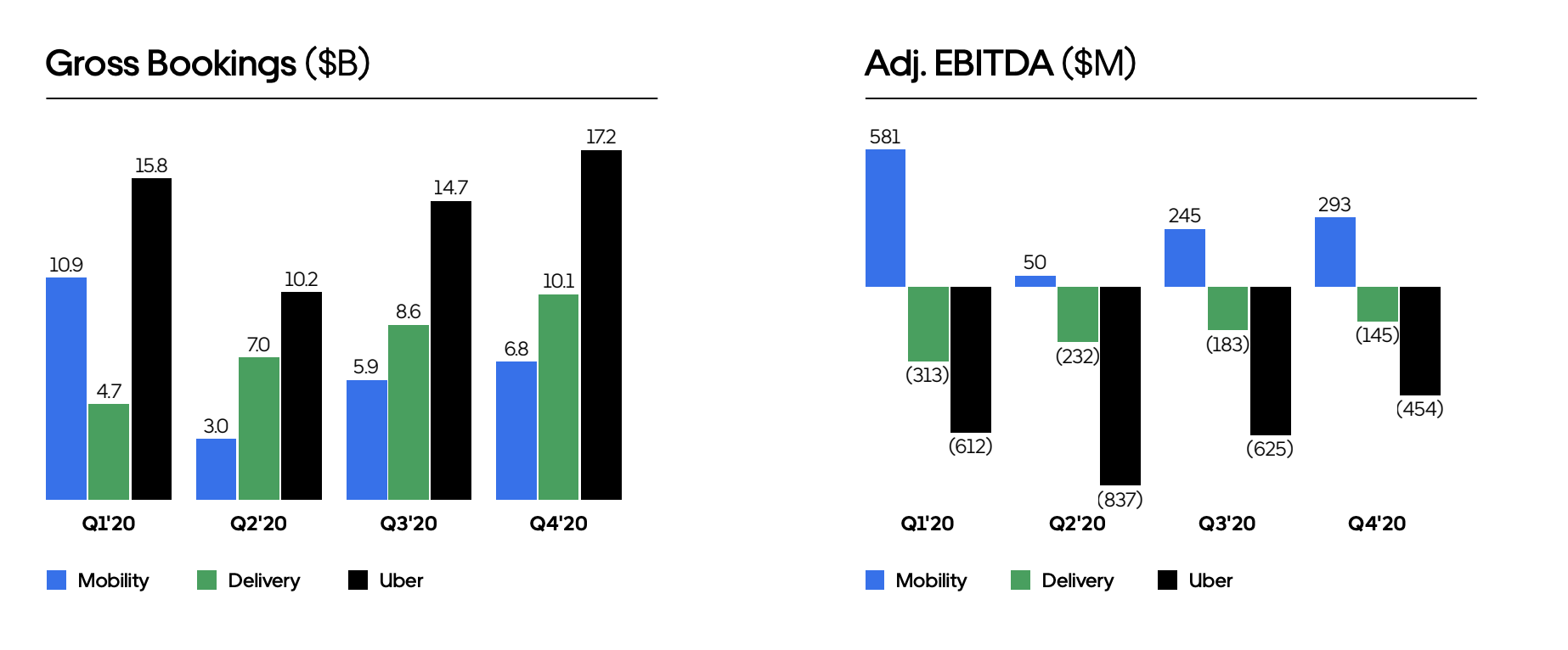 Gross Bookings & EBITDA, 2021 Investor Presentation