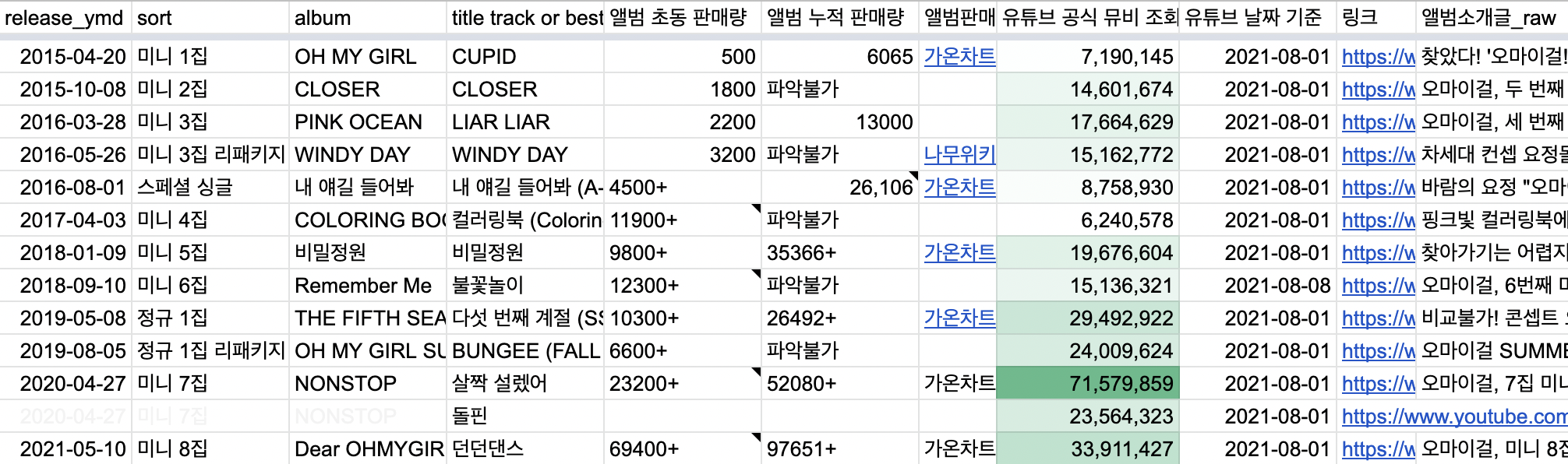 오마이걸에 대해 알기 위한 스몰 데이터, 적나라한 작업 화면입니다. 싱글 앨범이나 오마이걸 개별 활동 앨범까지는 이번에 다루지 않습니다. 대표적인 그룹 활동 자료를 구하는 것도 시간이 제법 걸리더군요.