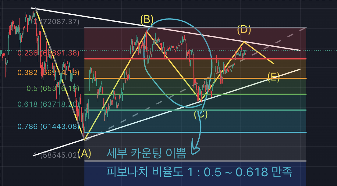 비트코인 차트, 1시간봉