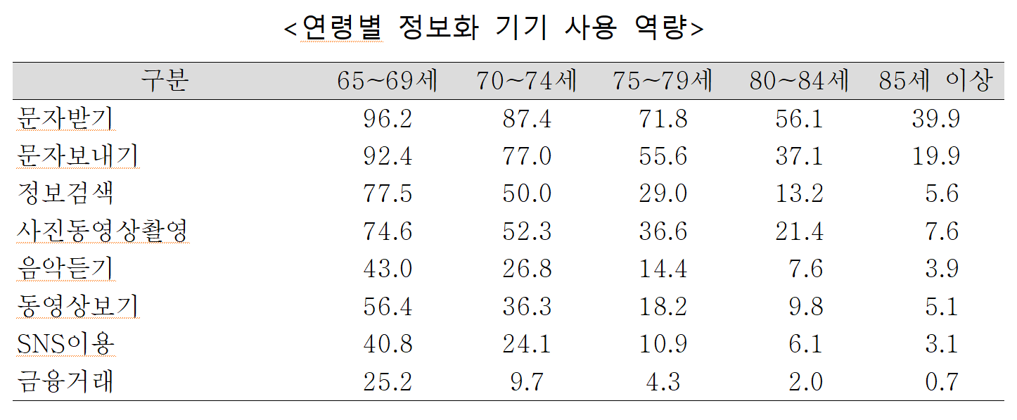 출처: 보건복지부(2021), 2020 노인 실태 조사, p. 11.