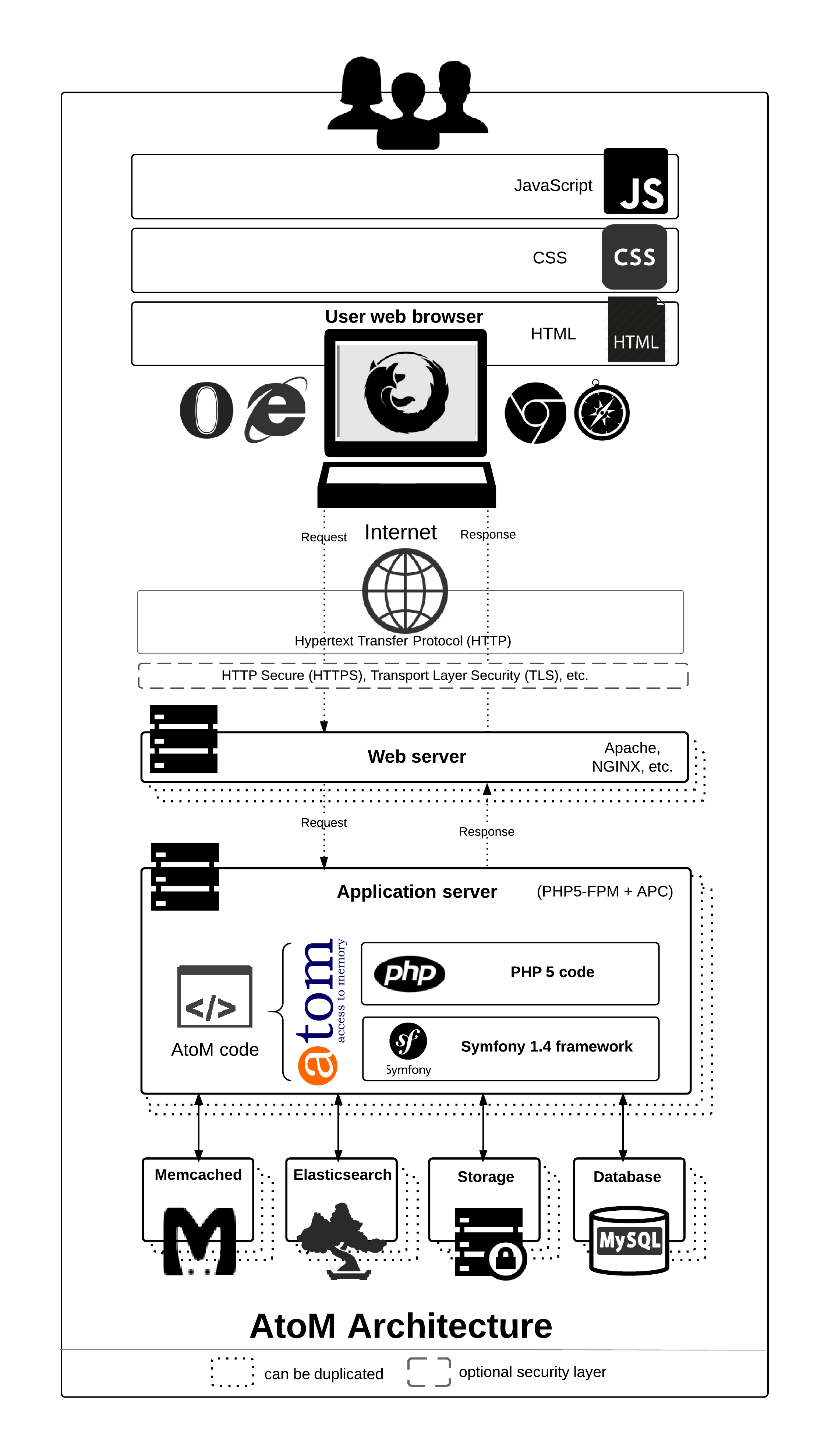 AtoM의 아키텍처 (AtoM은 하단의 Application server에 설치된다)