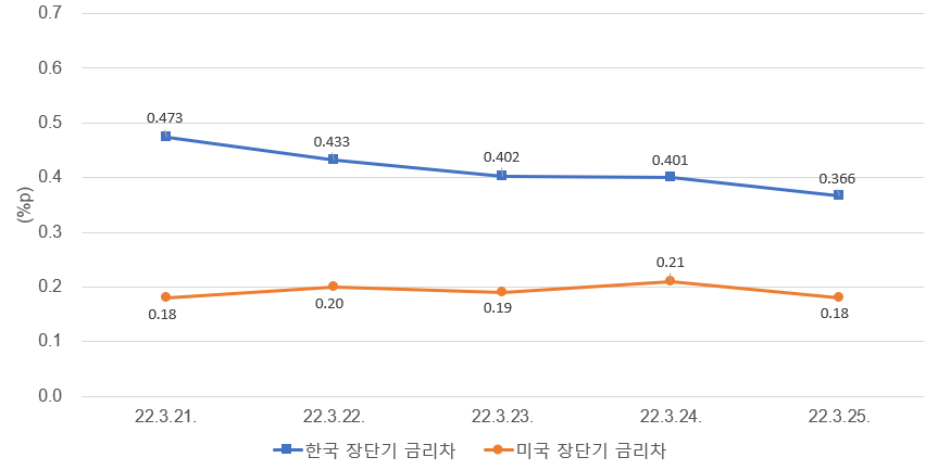 주: 한국은 10년물 - 3년물, 미국은 10년물 - 2년물