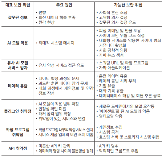 [출처: 국정원] 생성형 AI 기술의 대표적인 보안 위협
