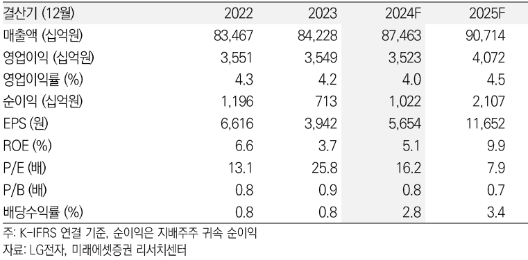 LG전자 실적전망 - 미래에셋증권