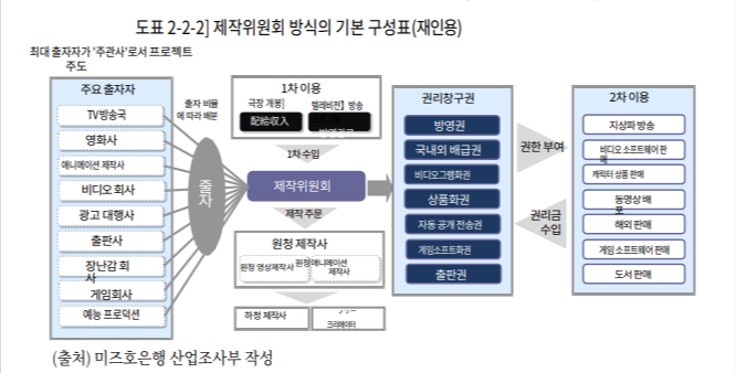 <b>일본의 애니메이션 제작방식 | 미즈호 은행 콘텐츠 산업 보고서(2014) *링크</b>